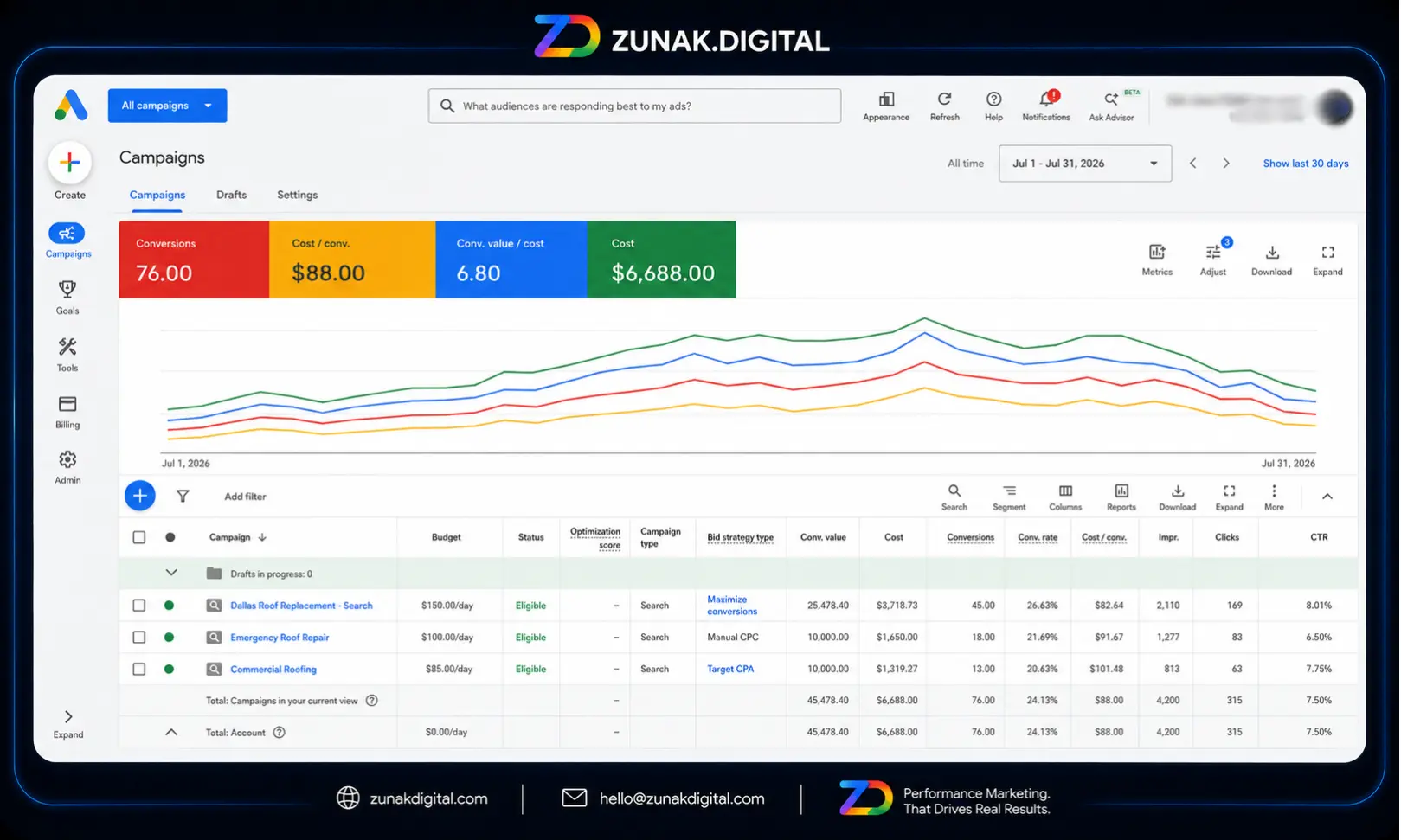 Dallas PPC Management Agency Case Study Results